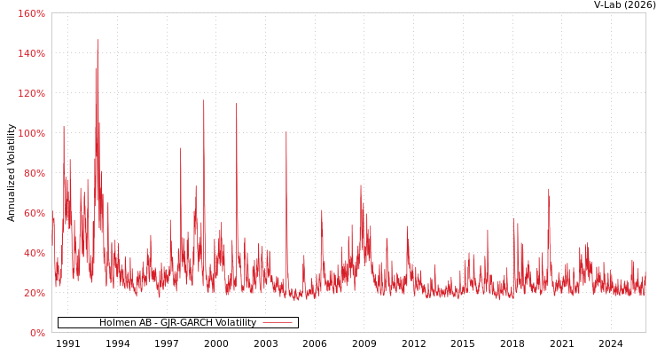 graph of Holmen AB GJR-GARCH