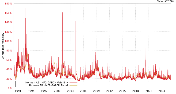 graph of Holmen AB MF2-GARCH