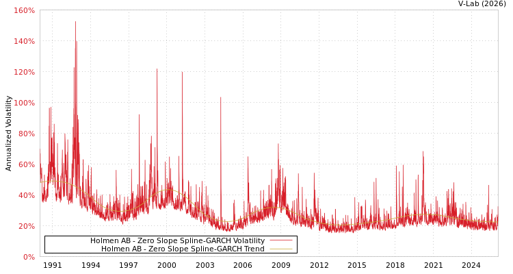 graph of Holmen AB S0GARCH