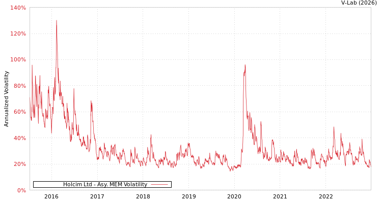 graph of Holcim Ltd AMEM