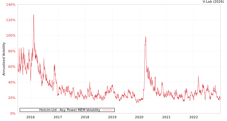 graph of Holcim Ltd APMEM
