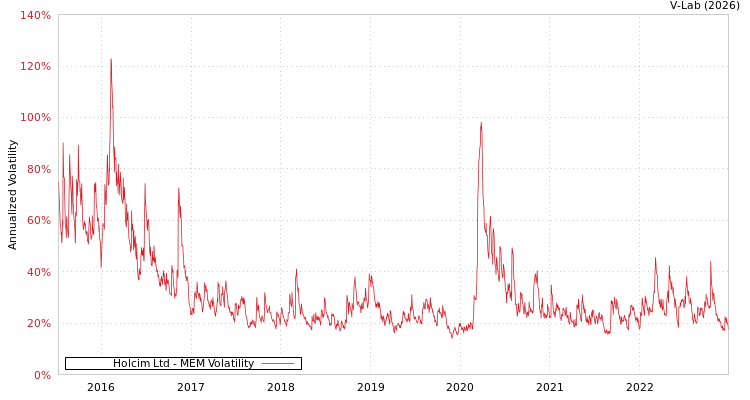 graph of Holcim Ltd MEM
