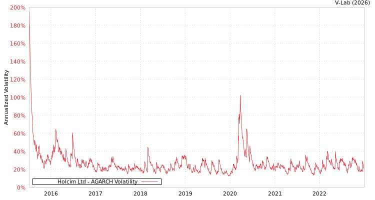 graph of Holcim Ltd AGARCH