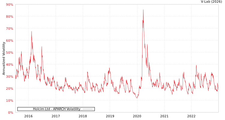 graph of Holcim Ltd APARCH