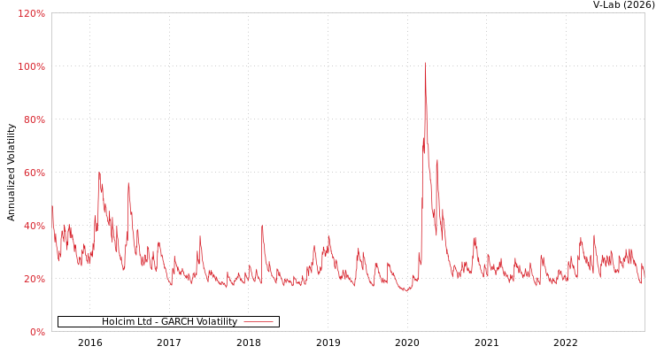 graph of Holcim Ltd GARCH