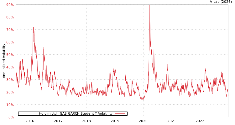 graph of Holcim Ltd GAS-GARCH-T
