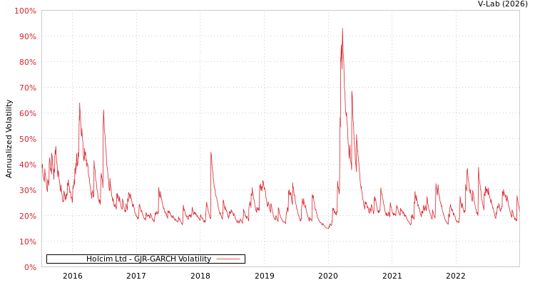graph of Holcim Ltd GJR-GARCH