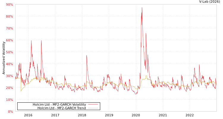 graph of Holcim Ltd MF2-GARCH