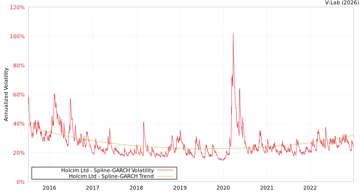 graph of Holcim Ltd SGARCH