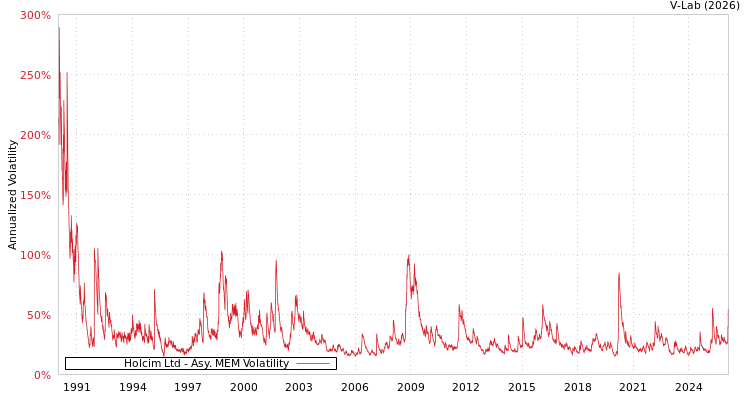 graph of Holcim Ltd AMEM