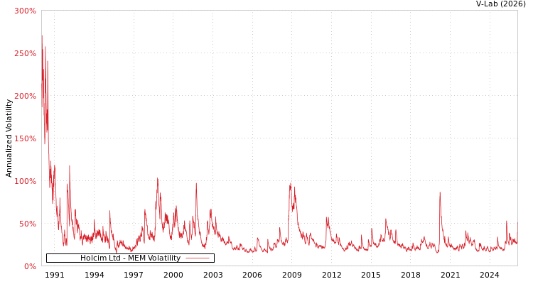 graph of Holcim Ltd MEM