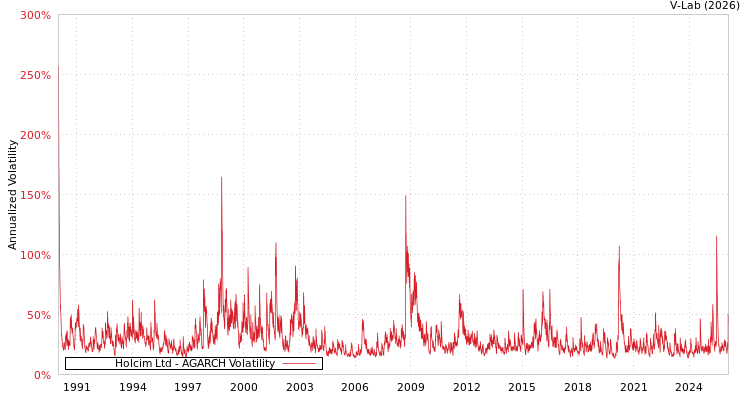 graph of Holcim Ltd AGARCH