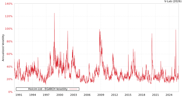 graph of Holcim Ltd EGARCH