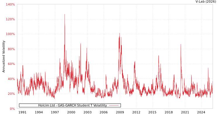 graph of Holcim Ltd GAS-GARCH-T