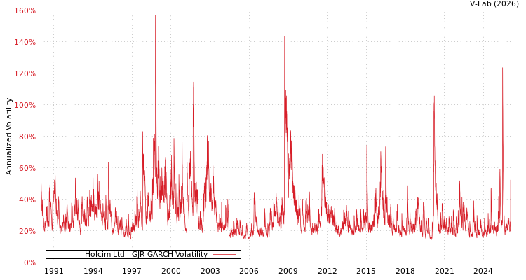 graph of Holcim Ltd GJR-GARCH