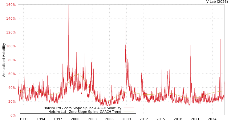 graph of Holcim Ltd S0GARCH