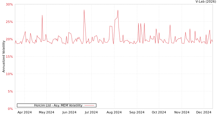 graph of Holcim Ltd AMEM