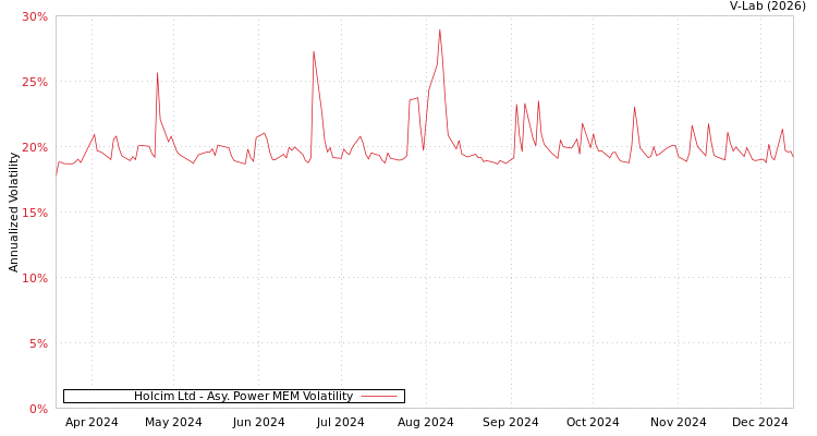 graph of Holcim Ltd APMEM