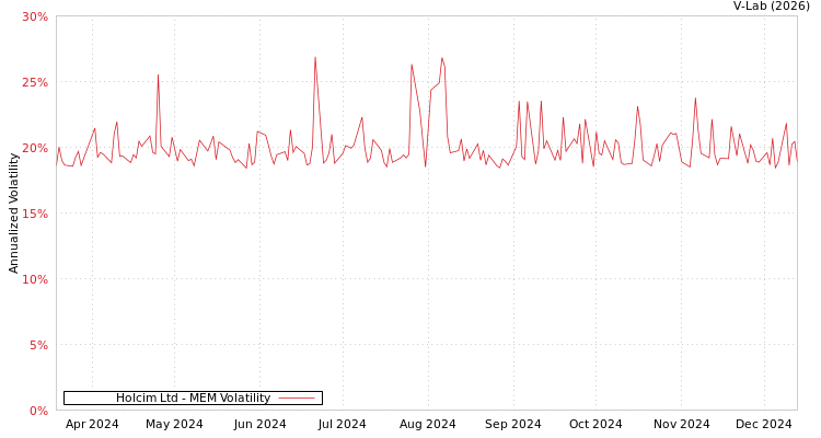 graph of Holcim Ltd MEM