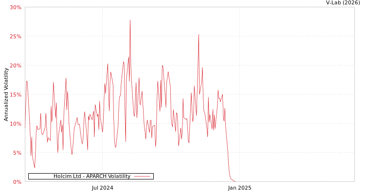 graph of Holcim Ltd APARCH
