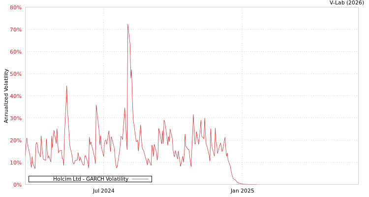graph of Holcim Ltd GARCH