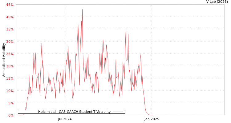 graph of Holcim Ltd GAS-GARCH-T