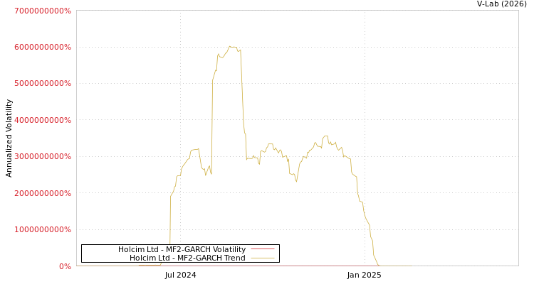 graph of Holcim Ltd MF2-GARCH