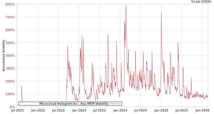 graph of Microcloud Hologram Inc AMEM