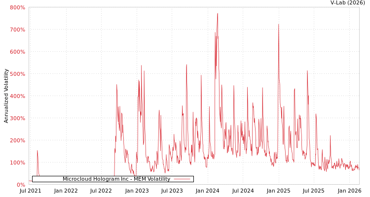 graph of Microcloud Hologram Inc MEM