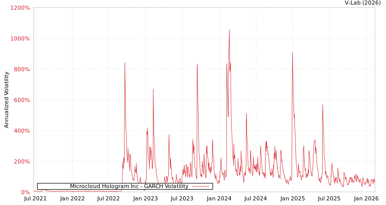 graph of Microcloud Hologram Inc GARCH