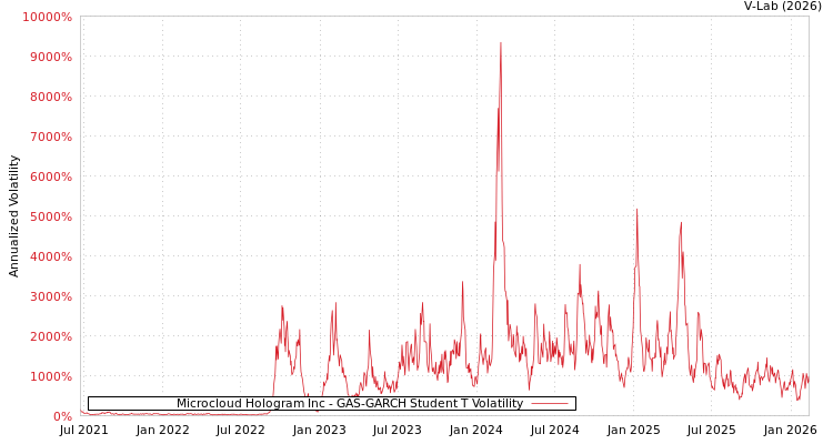 graph of Microcloud Hologram Inc GAS-GARCH-T