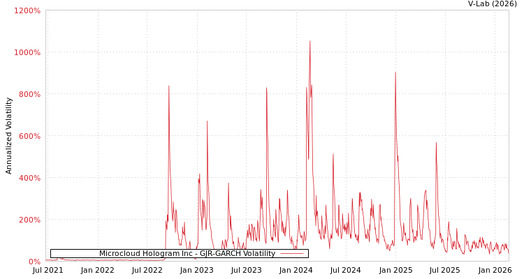 graph of Microcloud Hologram Inc GJR-GARCH