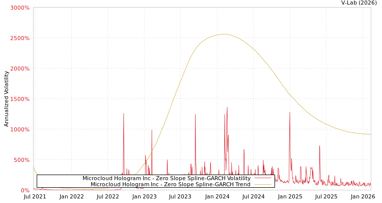 graph of Microcloud Hologram Inc S0GARCH