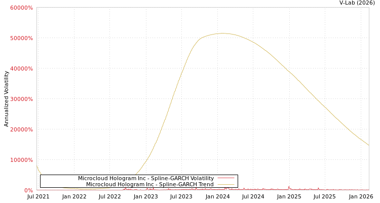 graph of Microcloud Hologram Inc SGARCH