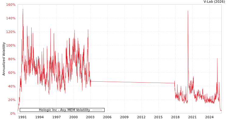 graph of Hologic Inc AMEM