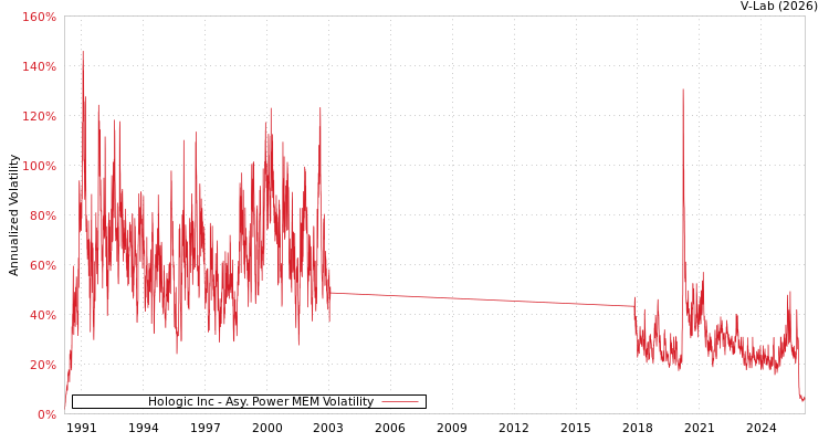 graph of Hologic Inc APMEM