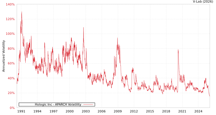 graph of Hologic Inc APARCH