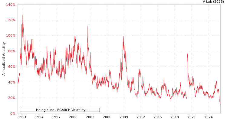 graph of Hologic Inc EGARCH