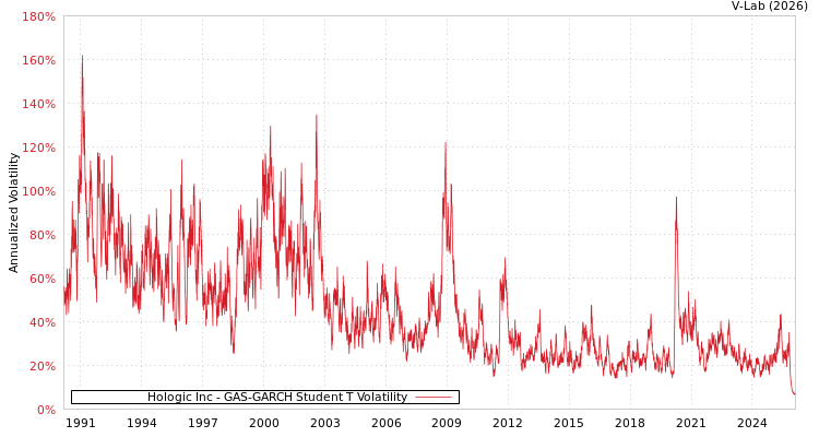 graph of Hologic Inc GAS-GARCH-T