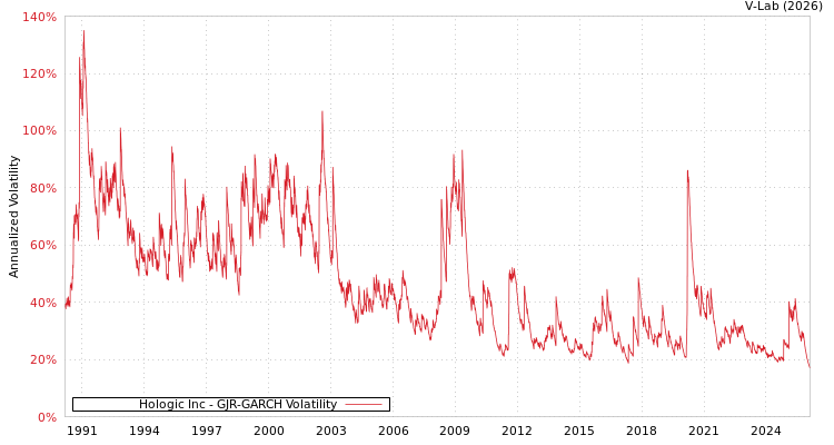 graph of Hologic Inc GJR-GARCH