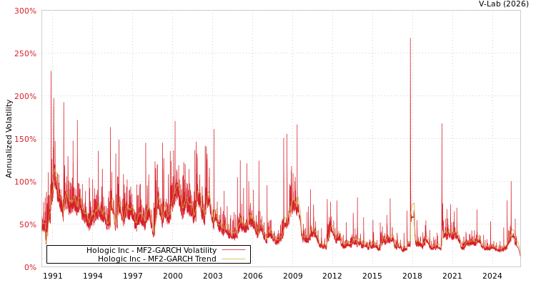 graph of Hologic Inc MF2-GARCH