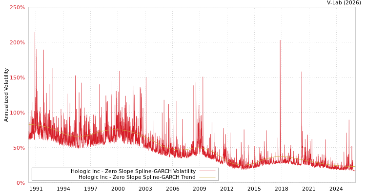 graph of Hologic Inc S0GARCH