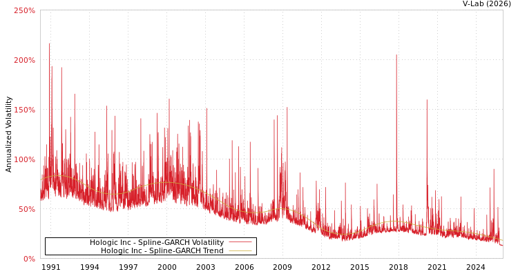 graph of Hologic Inc SGARCH