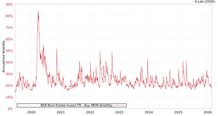 graph of BSR Real Estate Invest TR AMEM