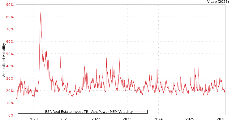 graph of BSR Real Estate Invest TR APMEM