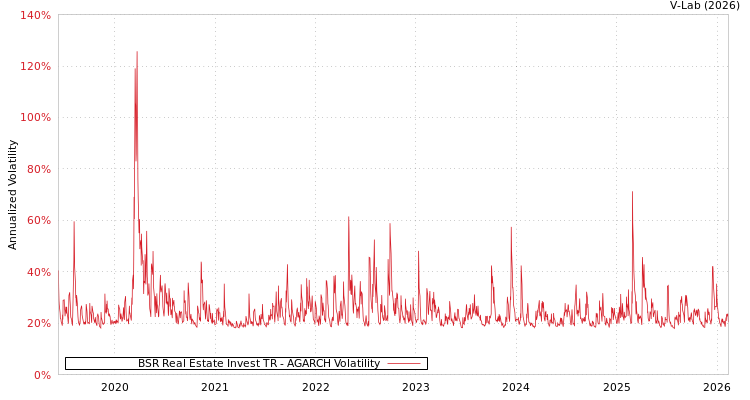 graph of BSR Real Estate Invest TR AGARCH
