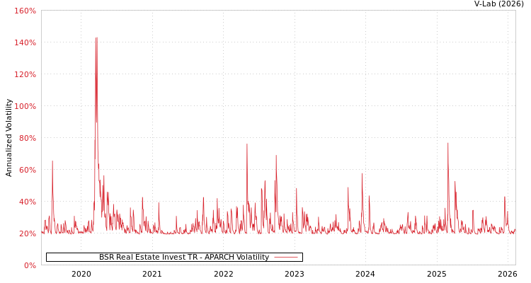 graph of BSR Real Estate Invest TR APARCH
