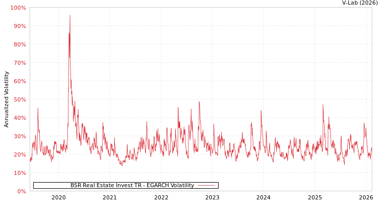 graph of BSR Real Estate Invest TR EGARCH