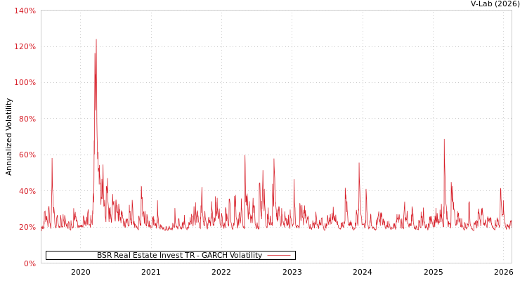 graph of BSR Real Estate Invest TR GARCH