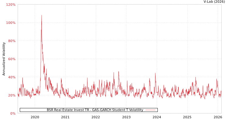 graph of BSR Real Estate Invest TR GAS-GARCH-T